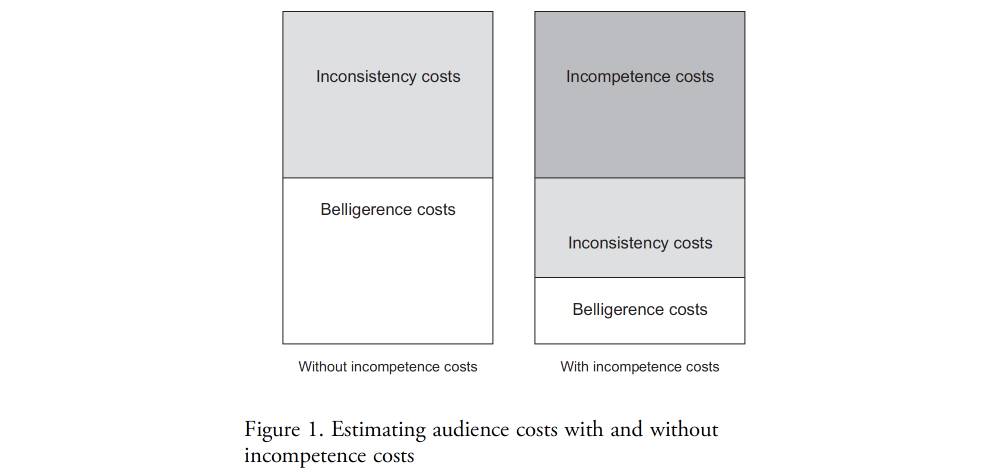 Graph: Estimating audience costs with and without incompetence costs