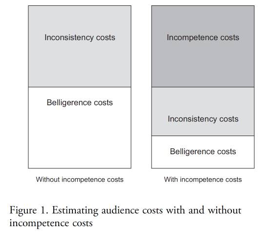 Graph: Estimating audience costs with and without incompetence costs