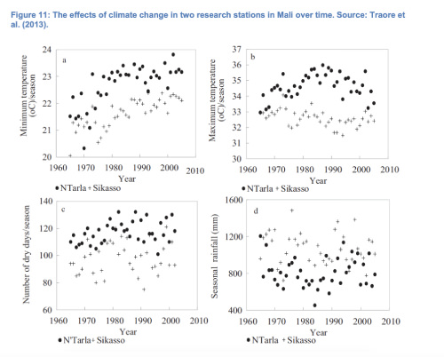The effects of climate change in two research stations in Mali over time
